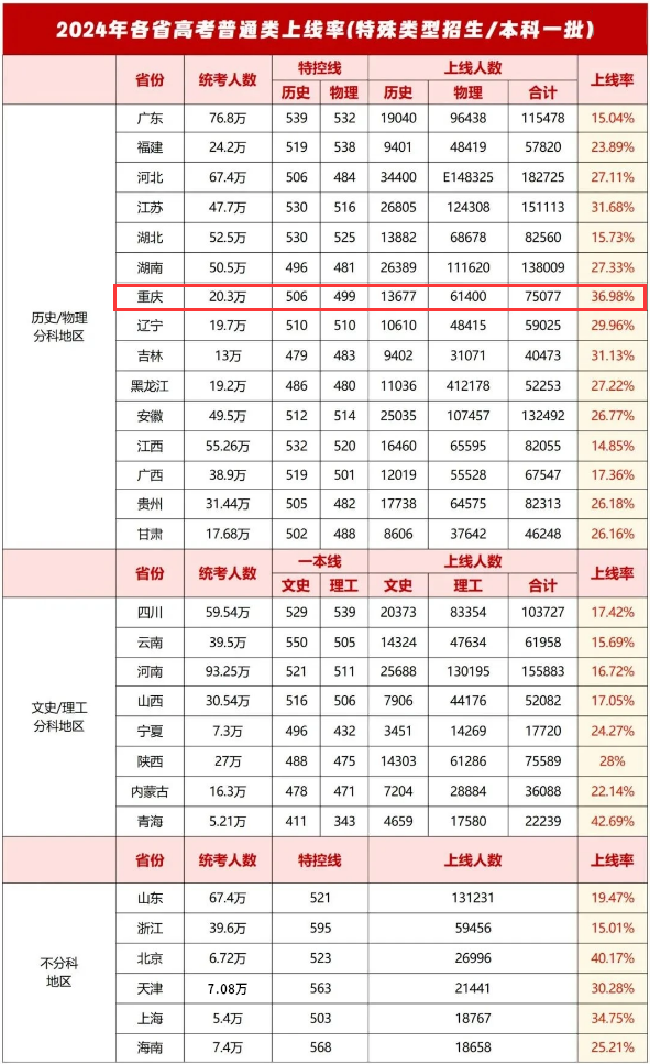 2024年各省高考普通类上线率(特殊类型招生 本科一批).png 2024年各省高考普通类上线率(特殊类型招生 本科一批).png