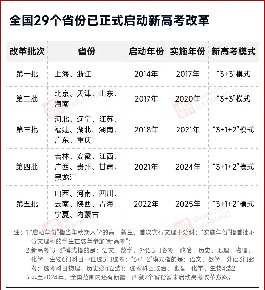 官宣：2025年，不分文理科！ 