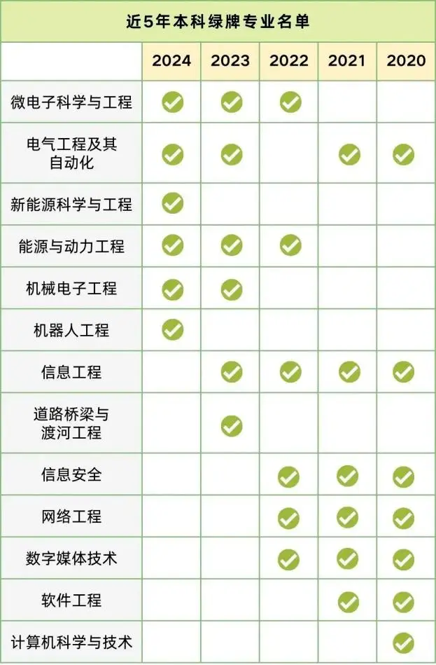近5年本科绿牌专业名单.png