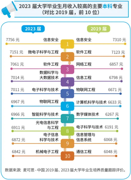 2023届大学毕业生月收入较高的主要本科专业（对比2019届，前10位）.png