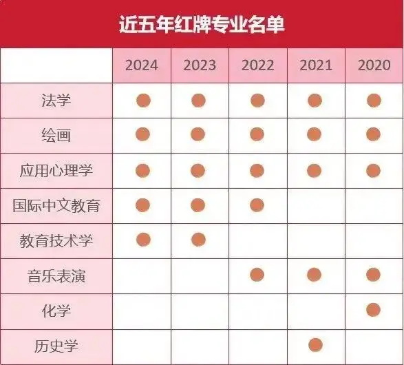 近五年红牌专业名单.jpeg
