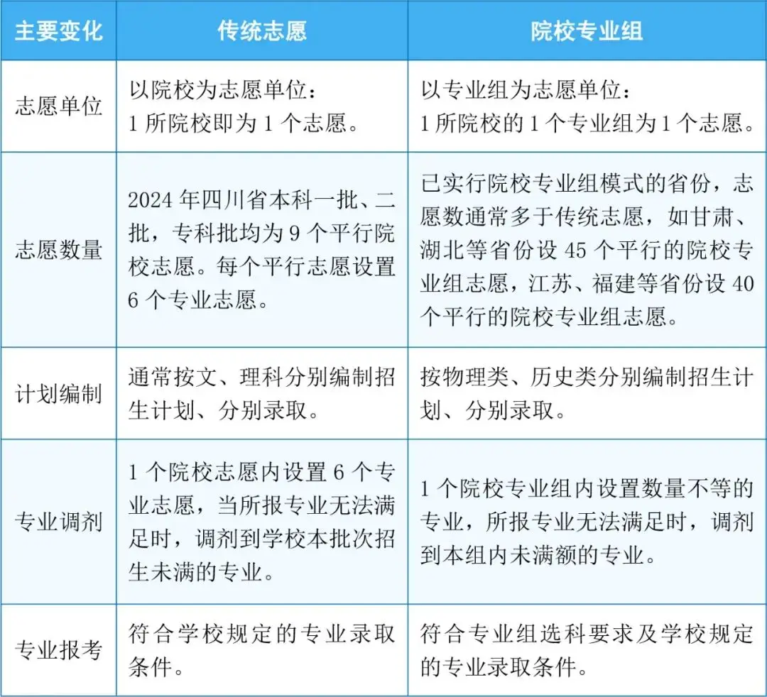 新高考志愿填报：一文读懂“院校专业组”