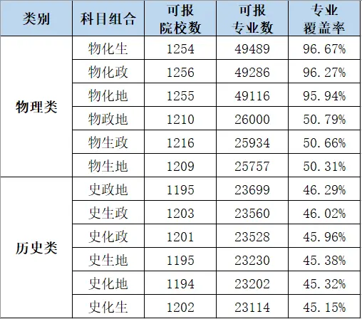 高一这样选科的学生，高三赢面更大 