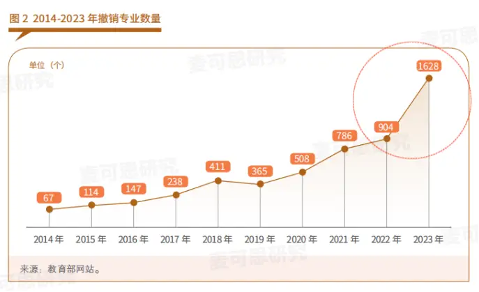 高校专业，大洗牌！ 