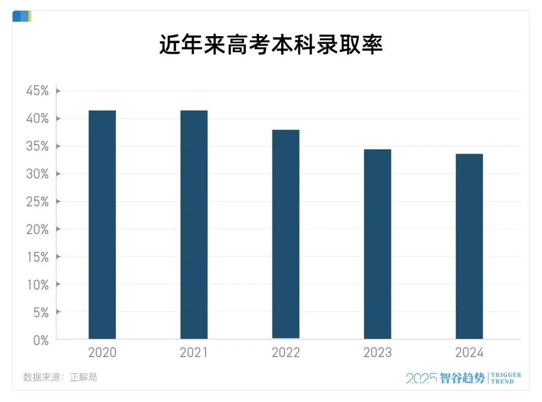 近年来高考本科录取率.jpeg 近年来高考本科录取率.jpeg
