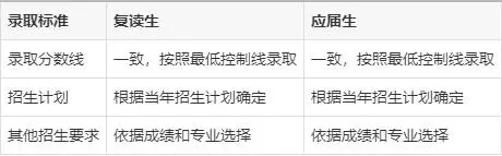 复读生VS应届生 | 高考分数线有区别吗？