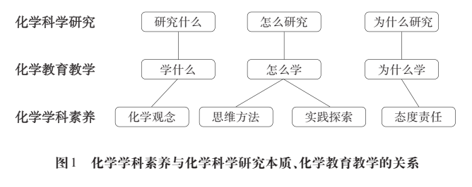 化学 核心素养.png