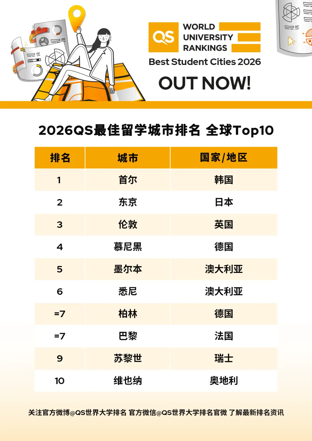 全球Top10最佳留学城市.png 全球Top10最佳留学城市.png