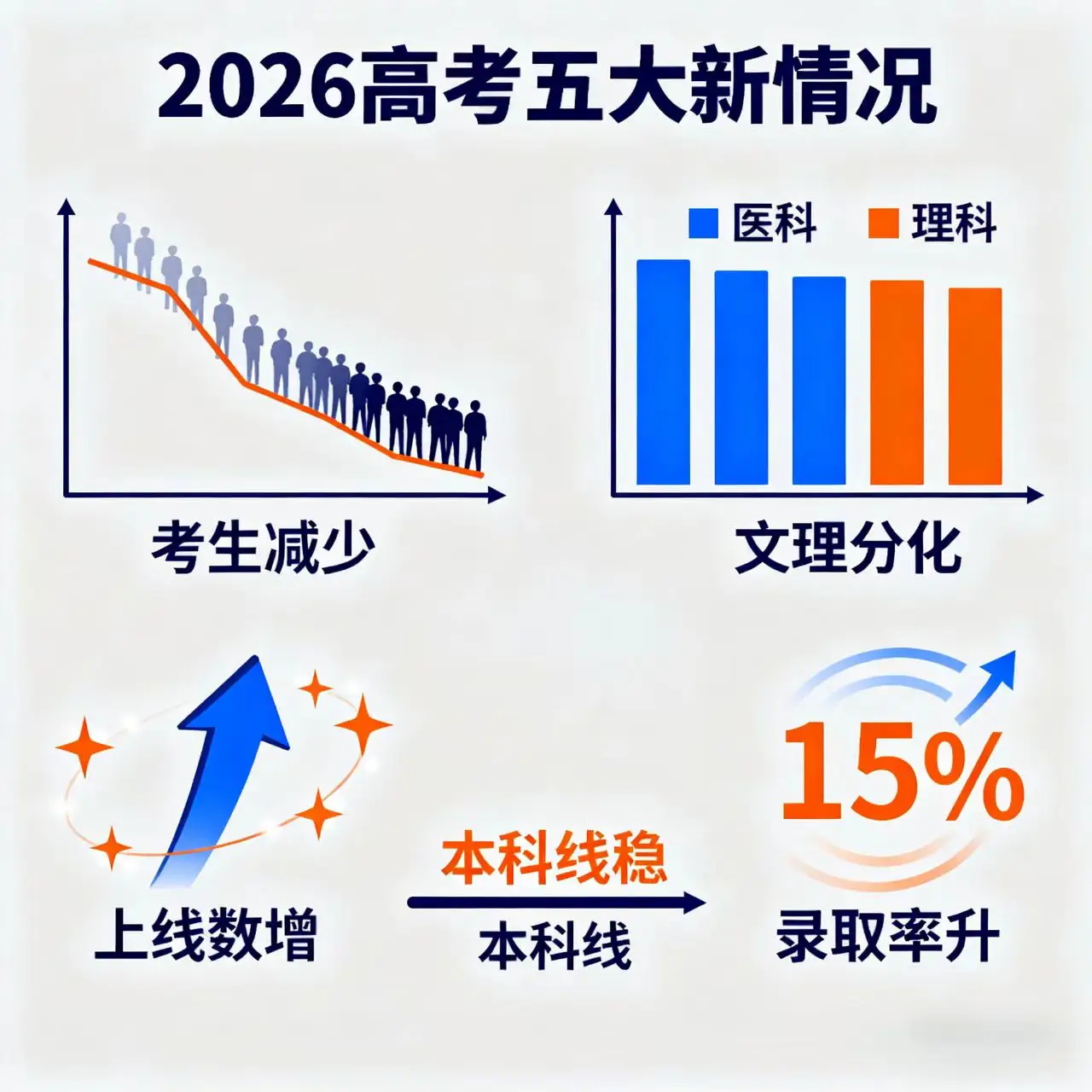 预测2026高考：五大新情况