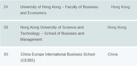 2013全球百大商学院排行榜：中国3所学校上榜