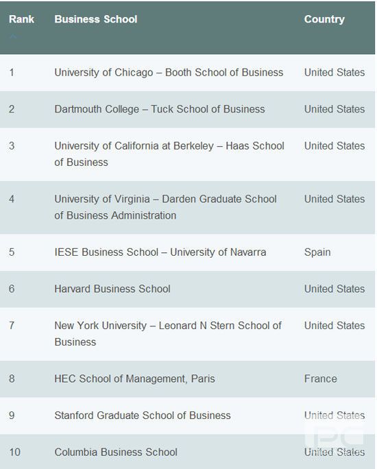 《经济学人》2013年全球百大商学院MBA项目排行