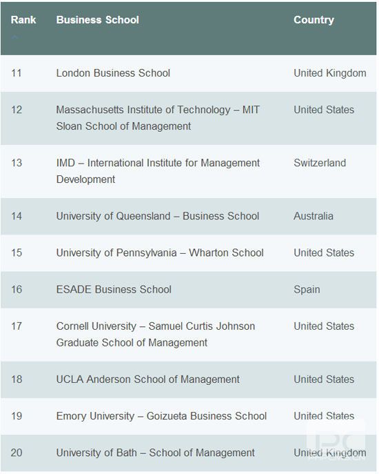 《经济学人》2013年全球百大商学院MBA项目排行