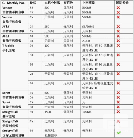 2014美国留学手机套餐选择完全指南