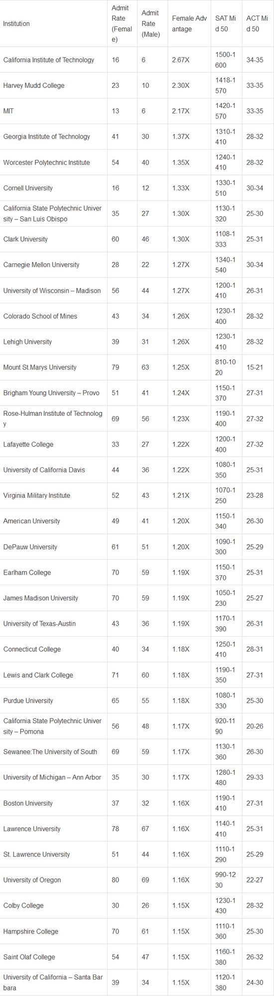 美国名校歧视男生更爱录女生 女性数学能力更强